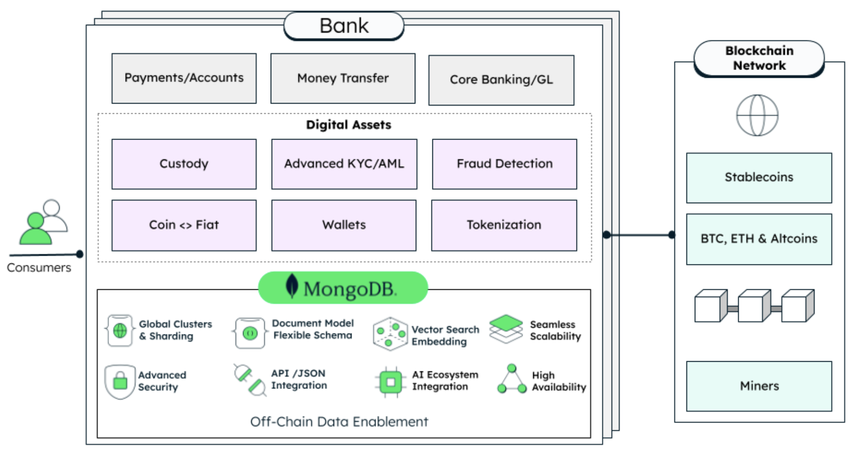 Diagram showing how MongoDB supports the enablement of Stablecoin banking systems. On the left, consumers interact with their bank, whose ability to show account, payments, digital assets, etc. is supported by MongoDB Atlas. The bank then interacts with the Blockchain network to engage with currencies such as BTC, ETH, altcoins, and stablecoins.
